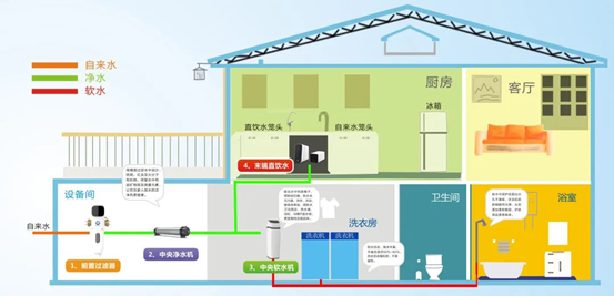 betvlctor网页版登录中央清水系统，让家庭每一滴水都康健清静