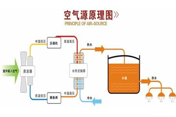 专家解答，空气能两联供和空调事实有什么区别？