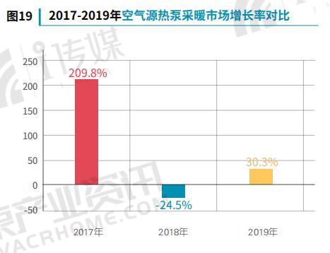 热泵采暖市场数据